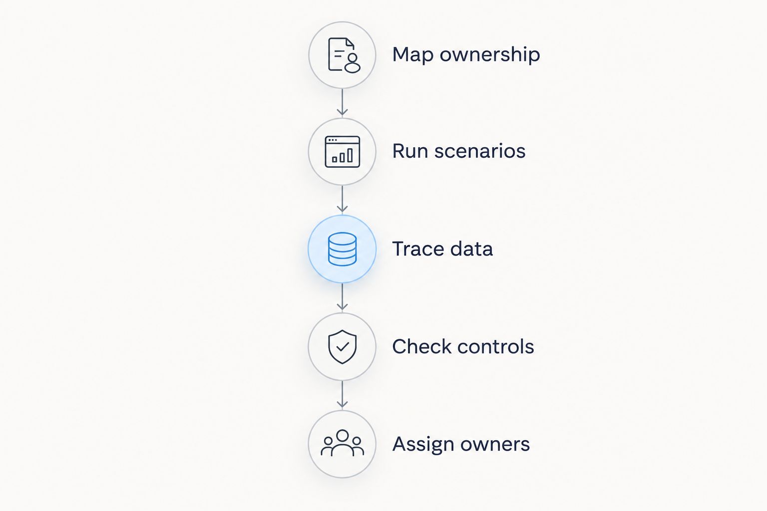 Evaluation sequence from mapping record ownership to assigning implementation owners