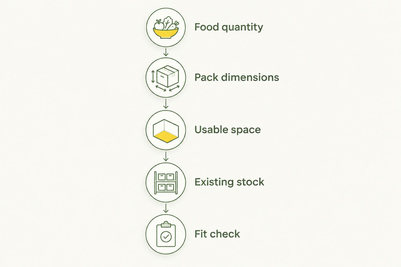 Freezer planning steps from food quantity through pack measurements to a final fit check