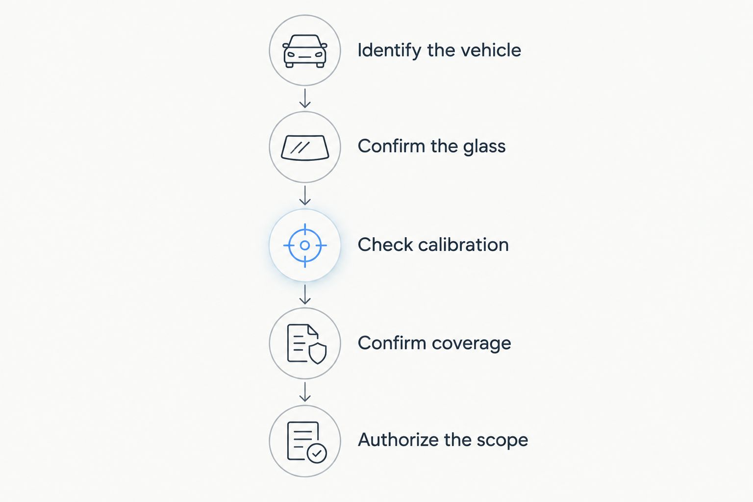 Five steps for comparing auto glass replacement estimates before authorizing repairs.