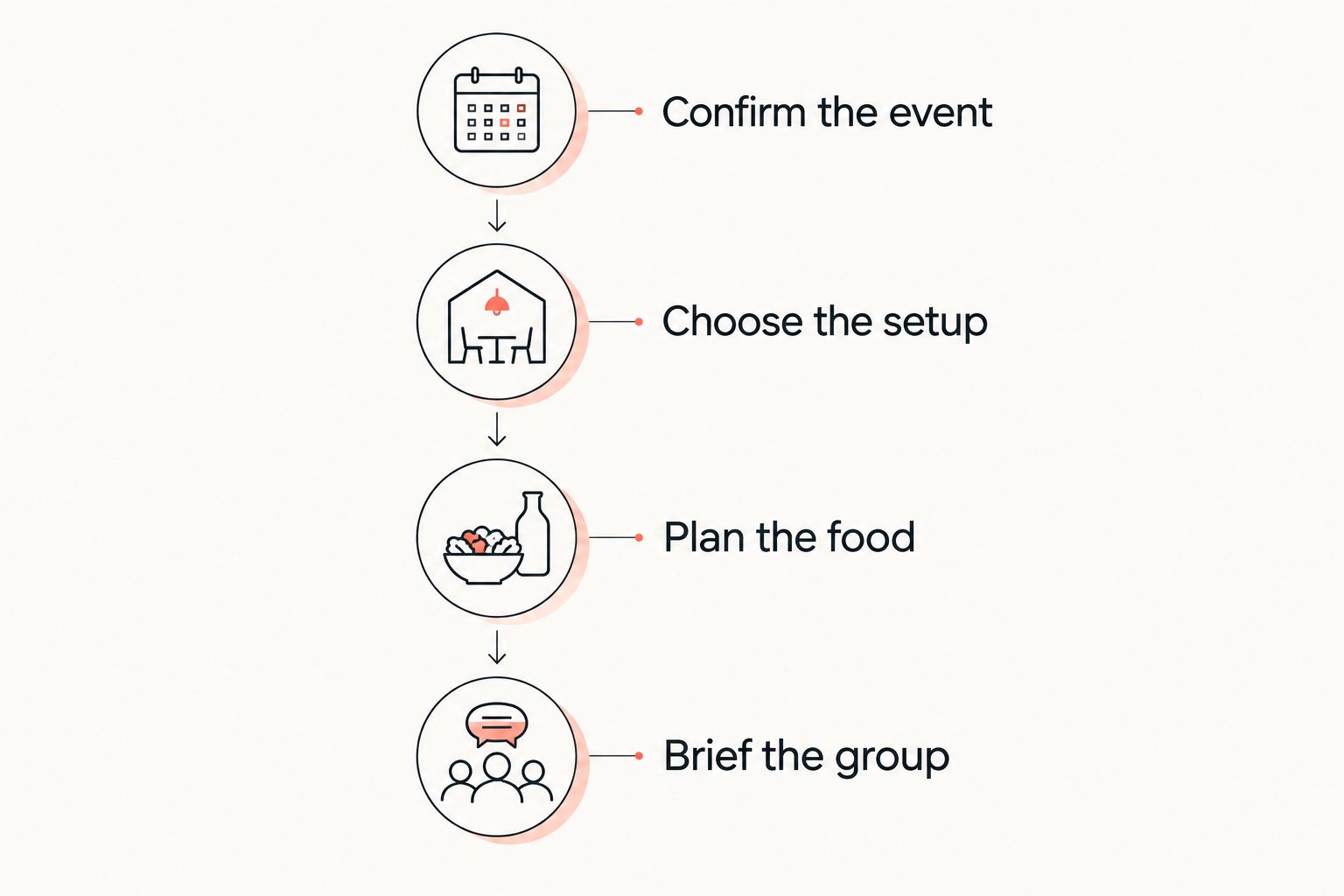 Four planning phases from confirming the UFC event to briefing the group