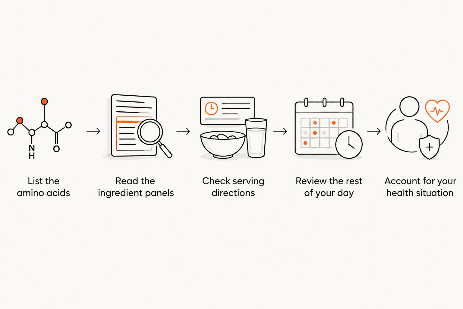 A label-check sequence covering amino acids, ingredients, directions, daily intake and health circumstances