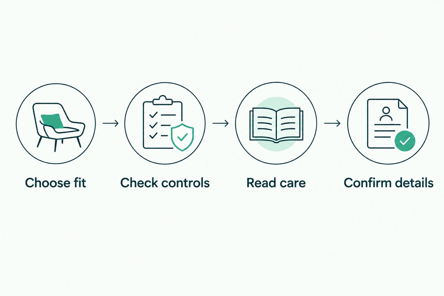 Four shopping steps covering fit, controls, care instructions and exact model details