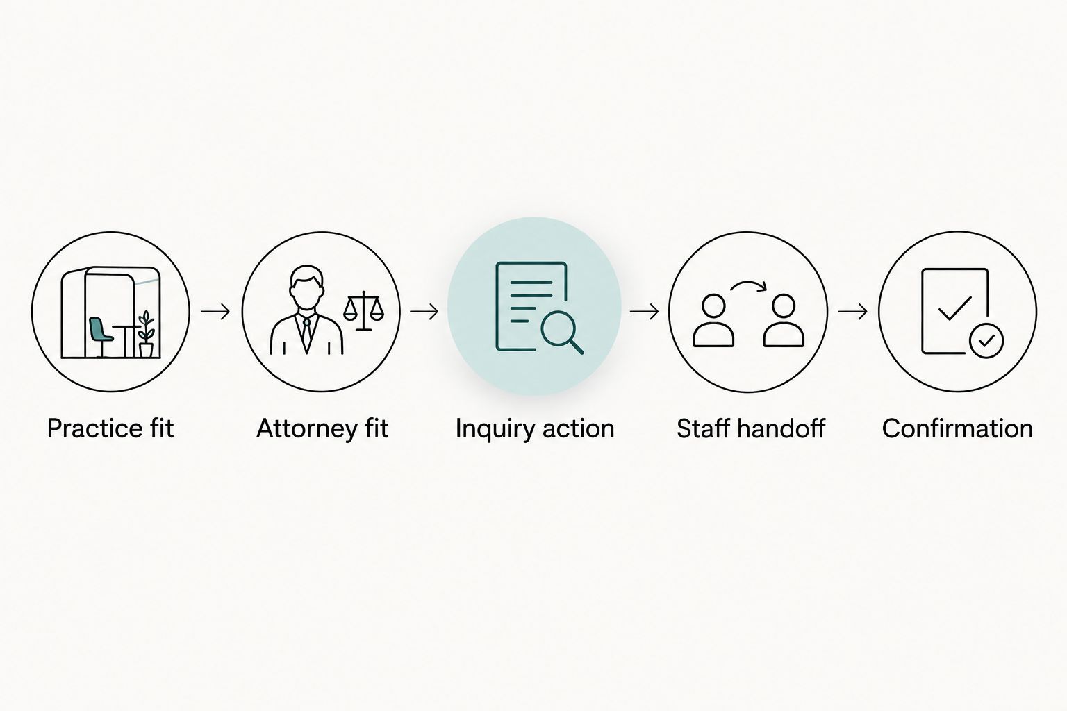 Five stages connecting a law firm website visitor to a confirmed inquiry