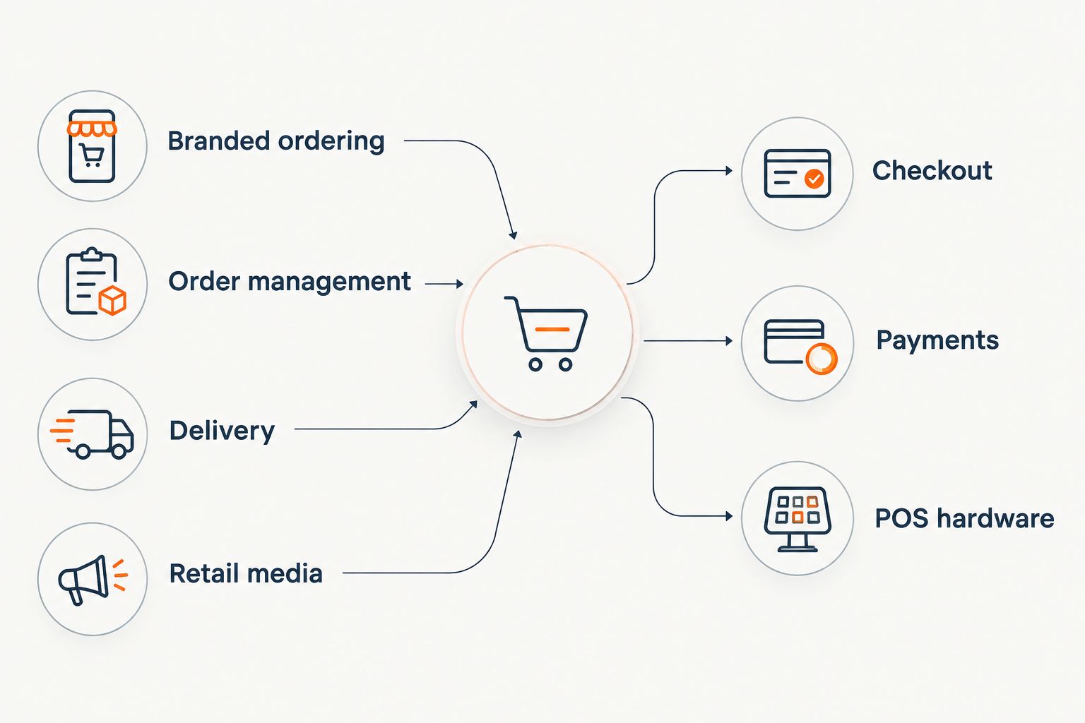 Comparison of branded ordering, fulfillment, and retail media with checkout, payments, and POS hardware.