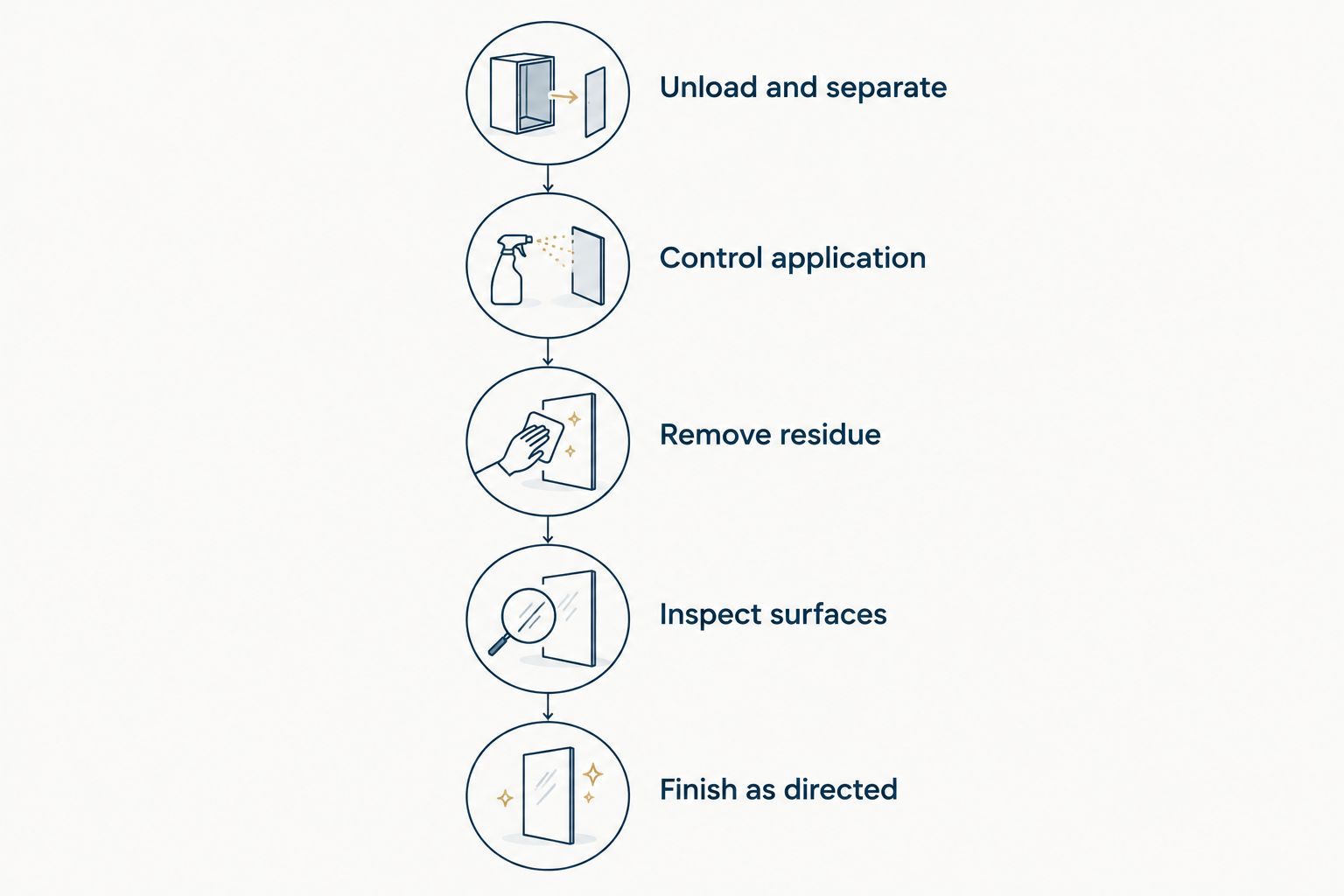 Sequence for approved frame cleaning, from unloading through inspection and finishing