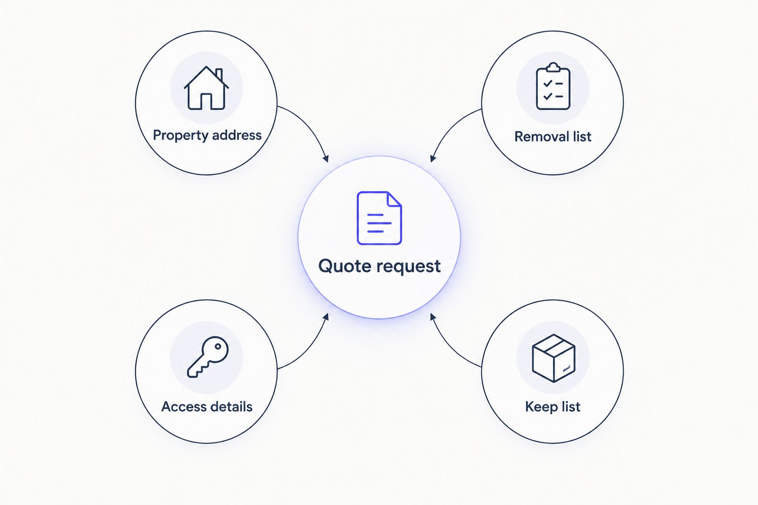 Quote request diagram showing address, removal list, access details, and keep list