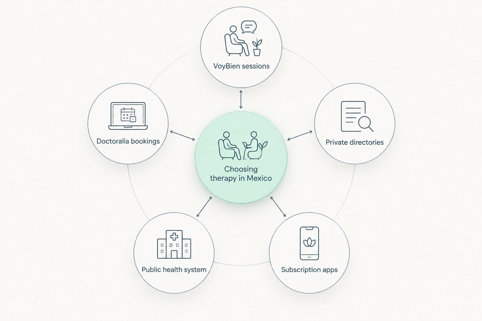 Diagram showing five online therapy options in Mexico branching from a central decision point
