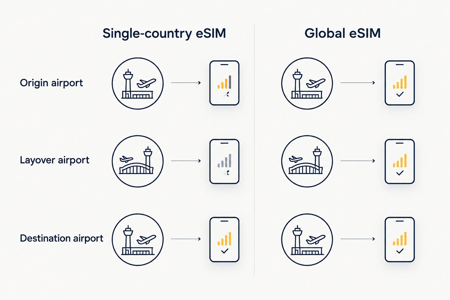Comparison diagram showing single-country eSIM losing signal at a layover versus a global eSIM staying connected