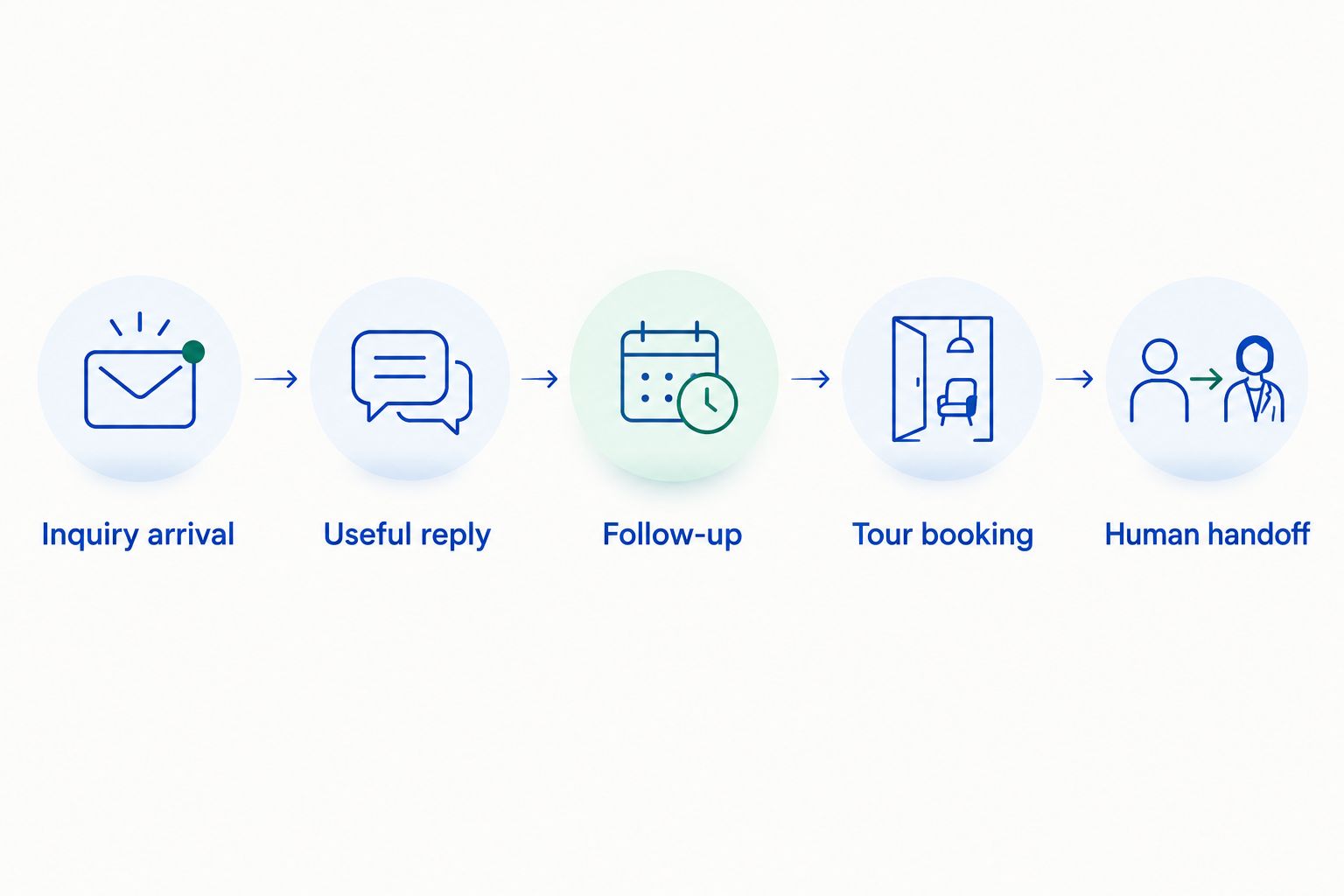 Inquiry workflow from message arrival through useful replies, follow-up, tour booking, and human handoff.