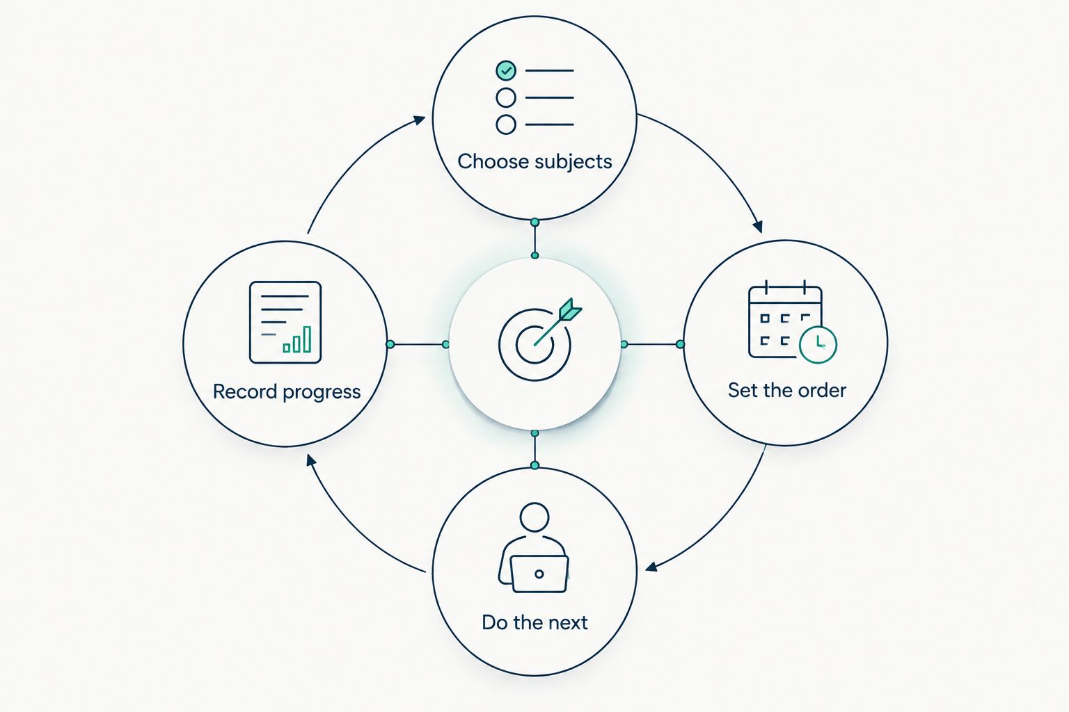Loop showing how to choose subjects, set their order, do the next lesson, and record progress