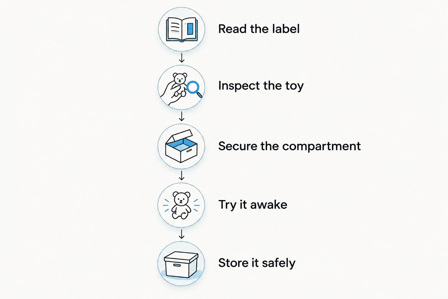 Five checks covering age labeling, condition, battery closure, awake use, and storage