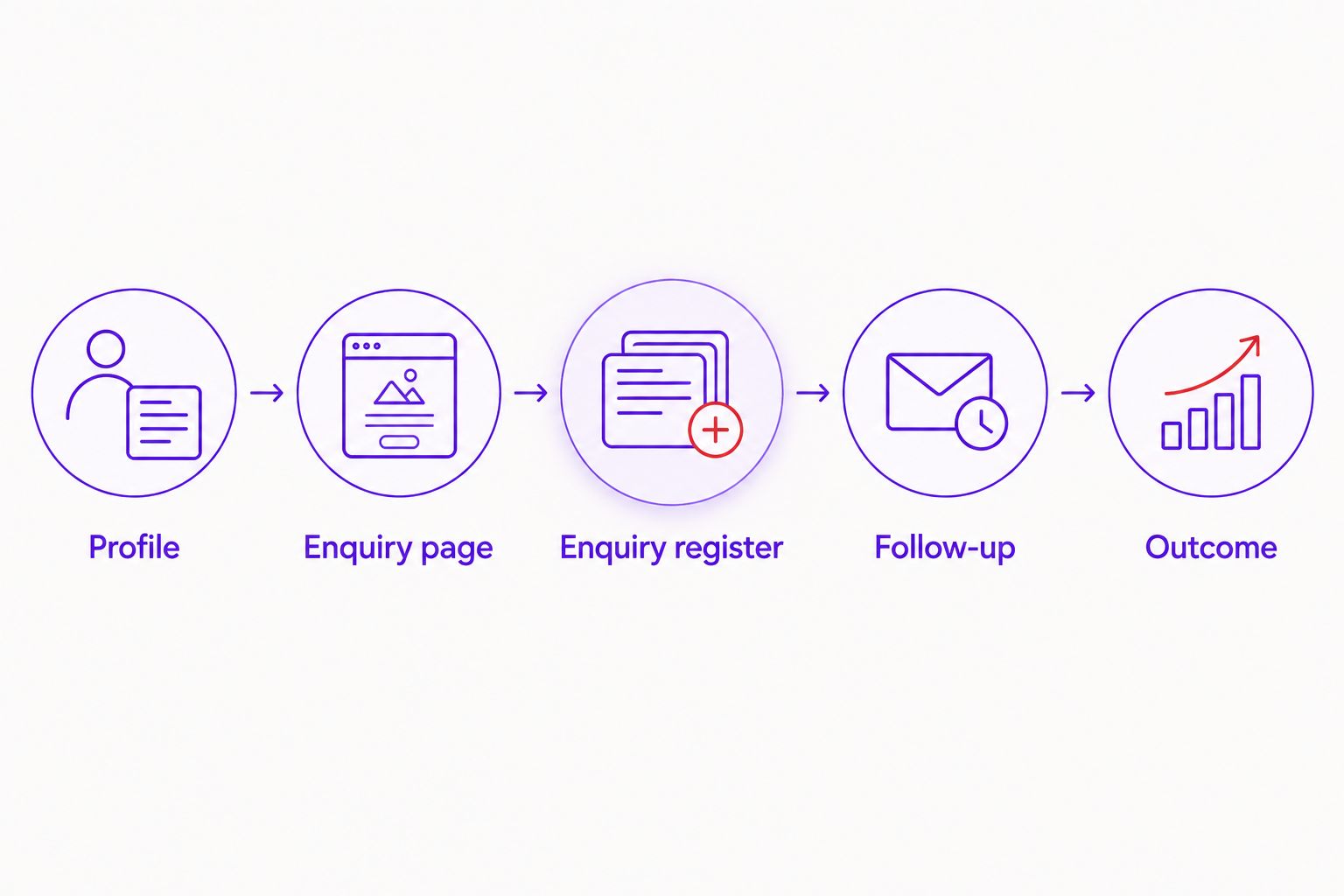 Workflow from a Google profile through an enquiry page and register to follow-up and outcome