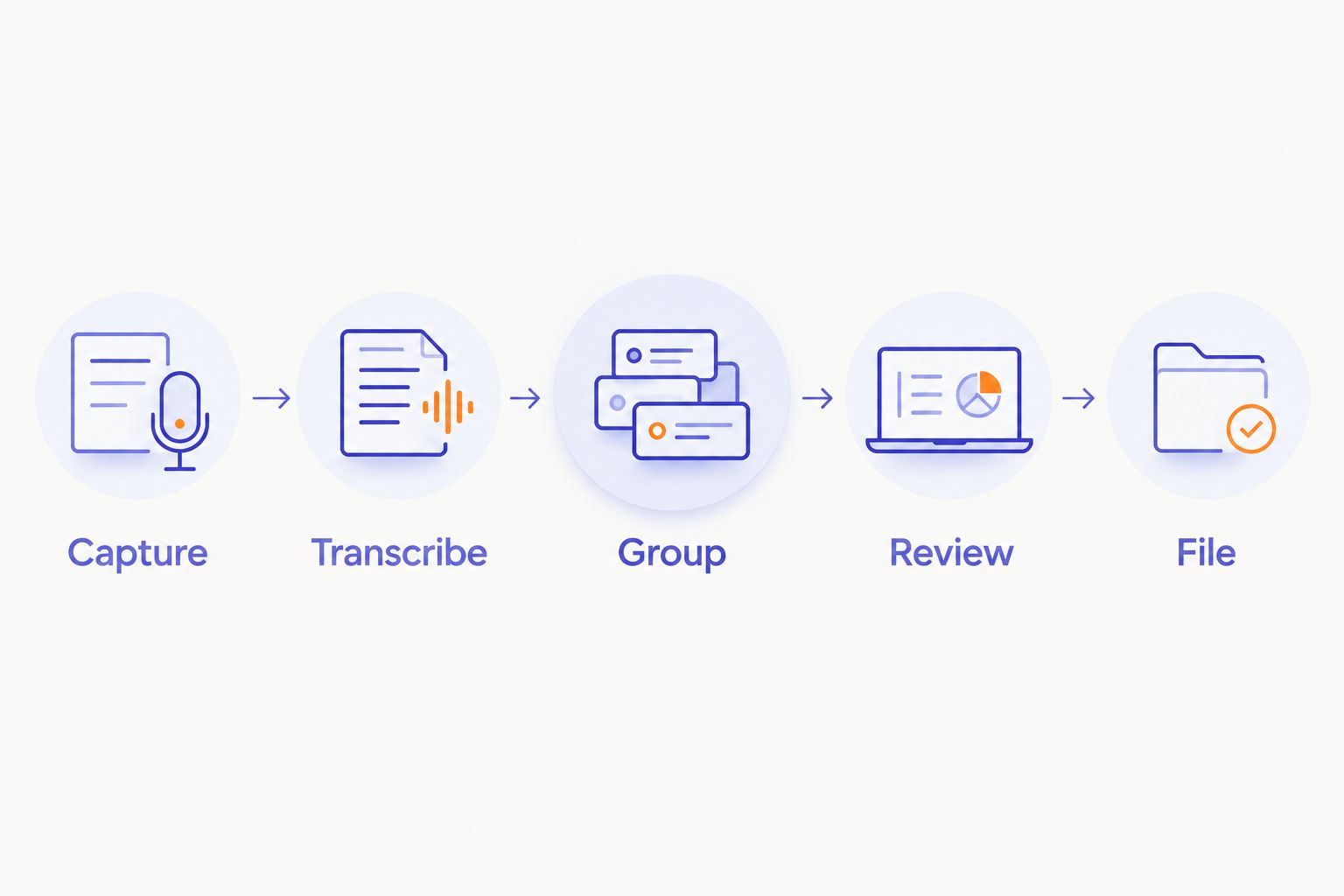 Five steps from capturing speech to reviewing and filing an organized note