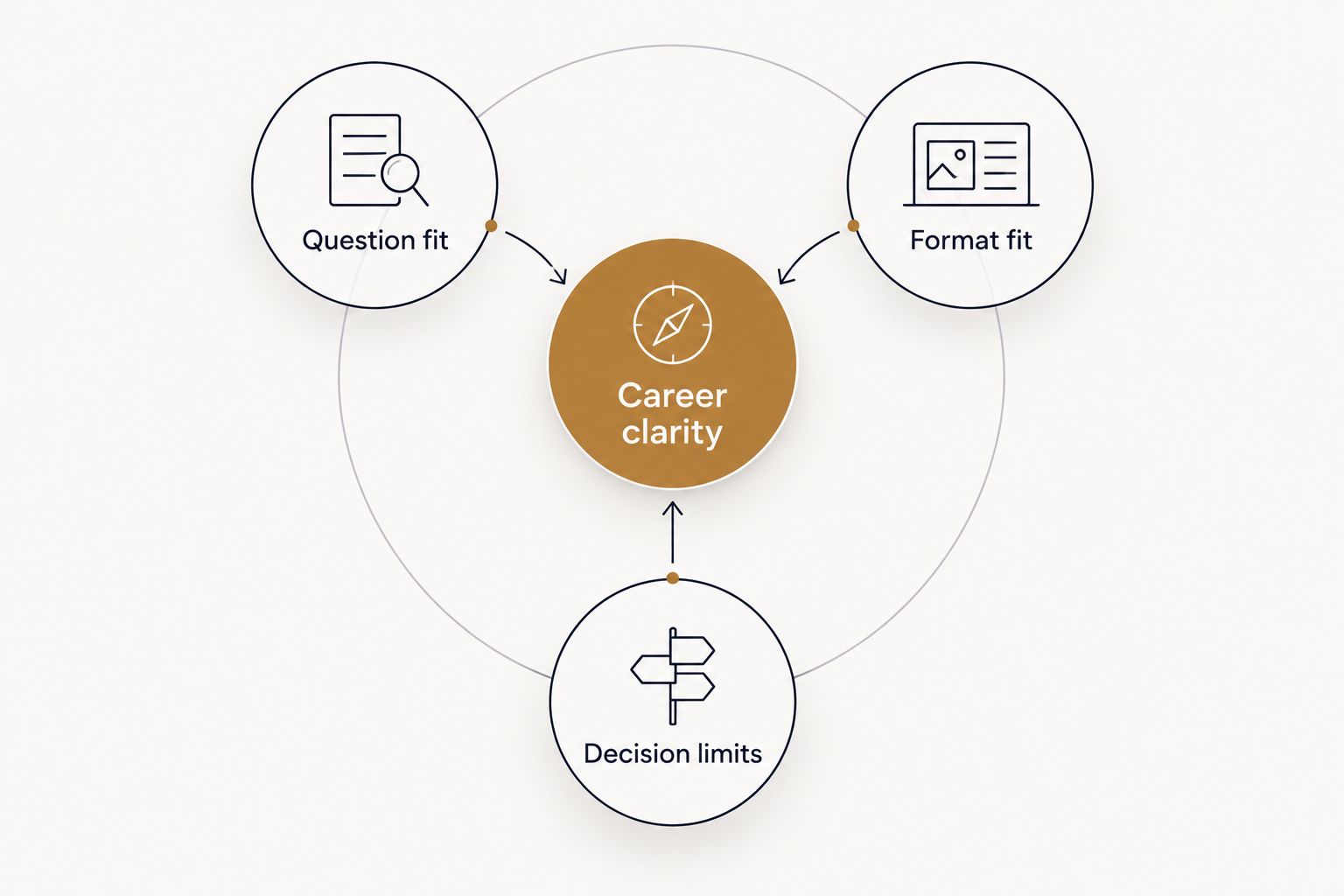 Career clarity connected to question fit, format fit, and decision limits