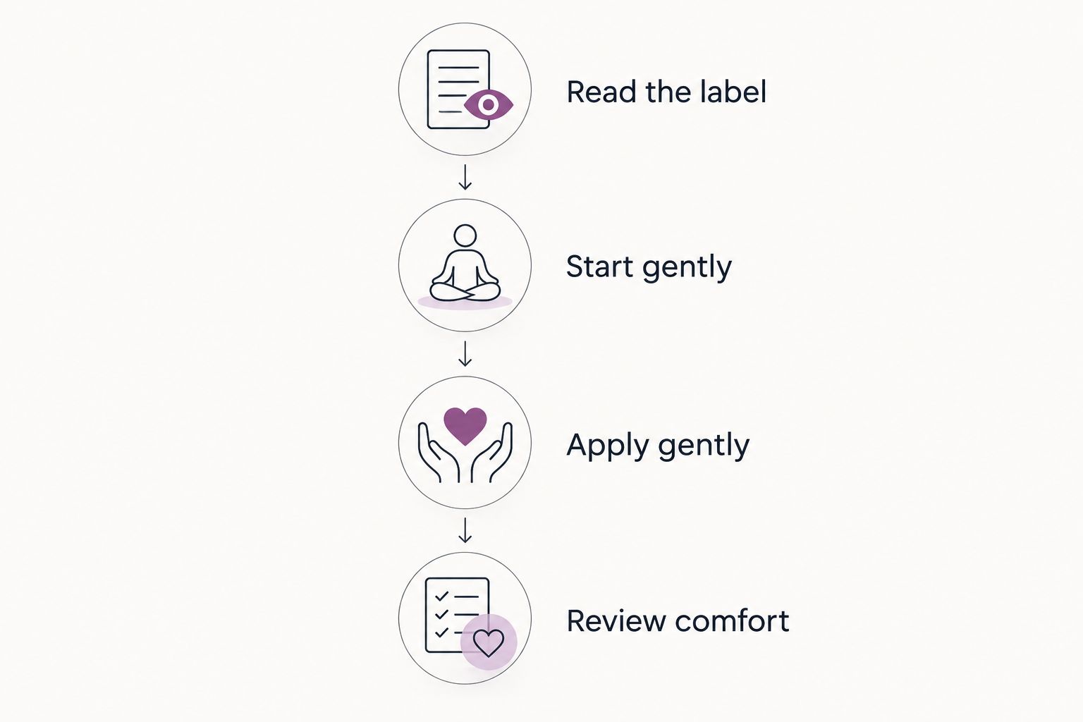 Four steps for introducing a body cream gently and reviewing skin comfort