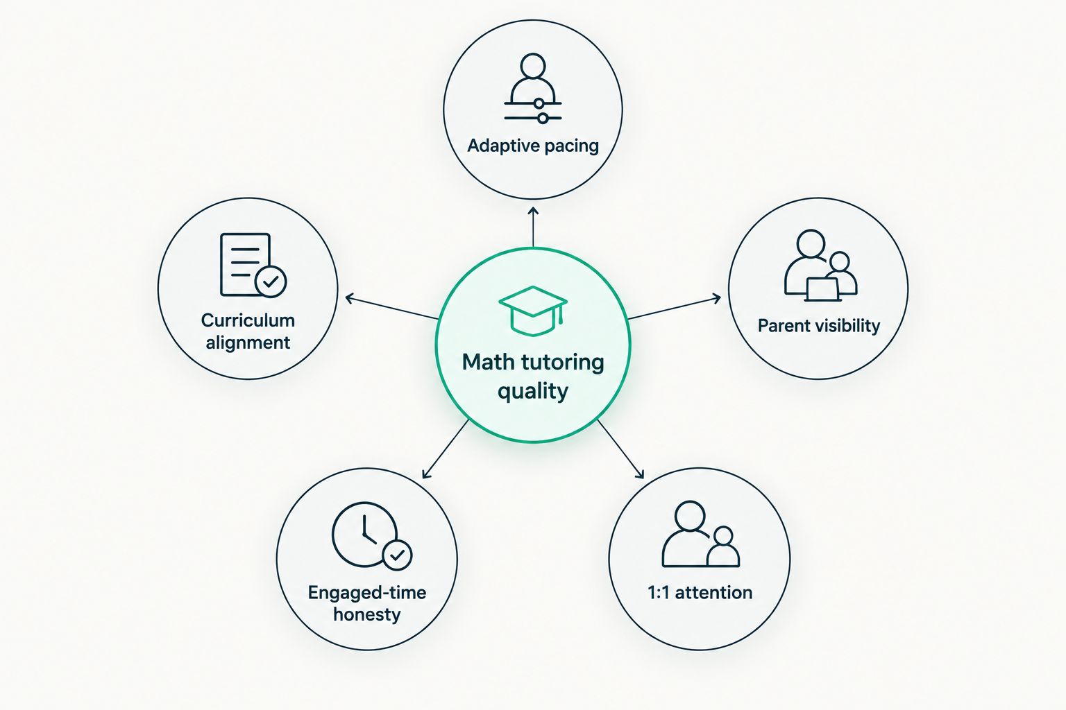 Hub and spoke diagram of five criteria for a good math tutoring service