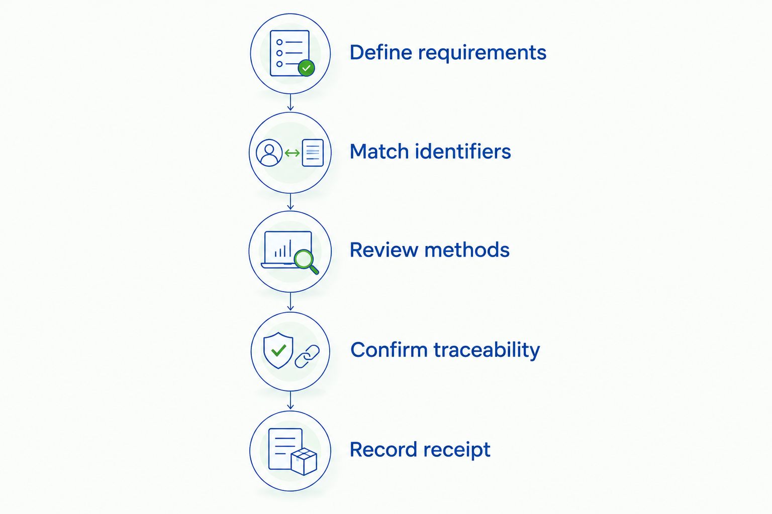 Five receiving checks from defining peptide requirements to recording receipt