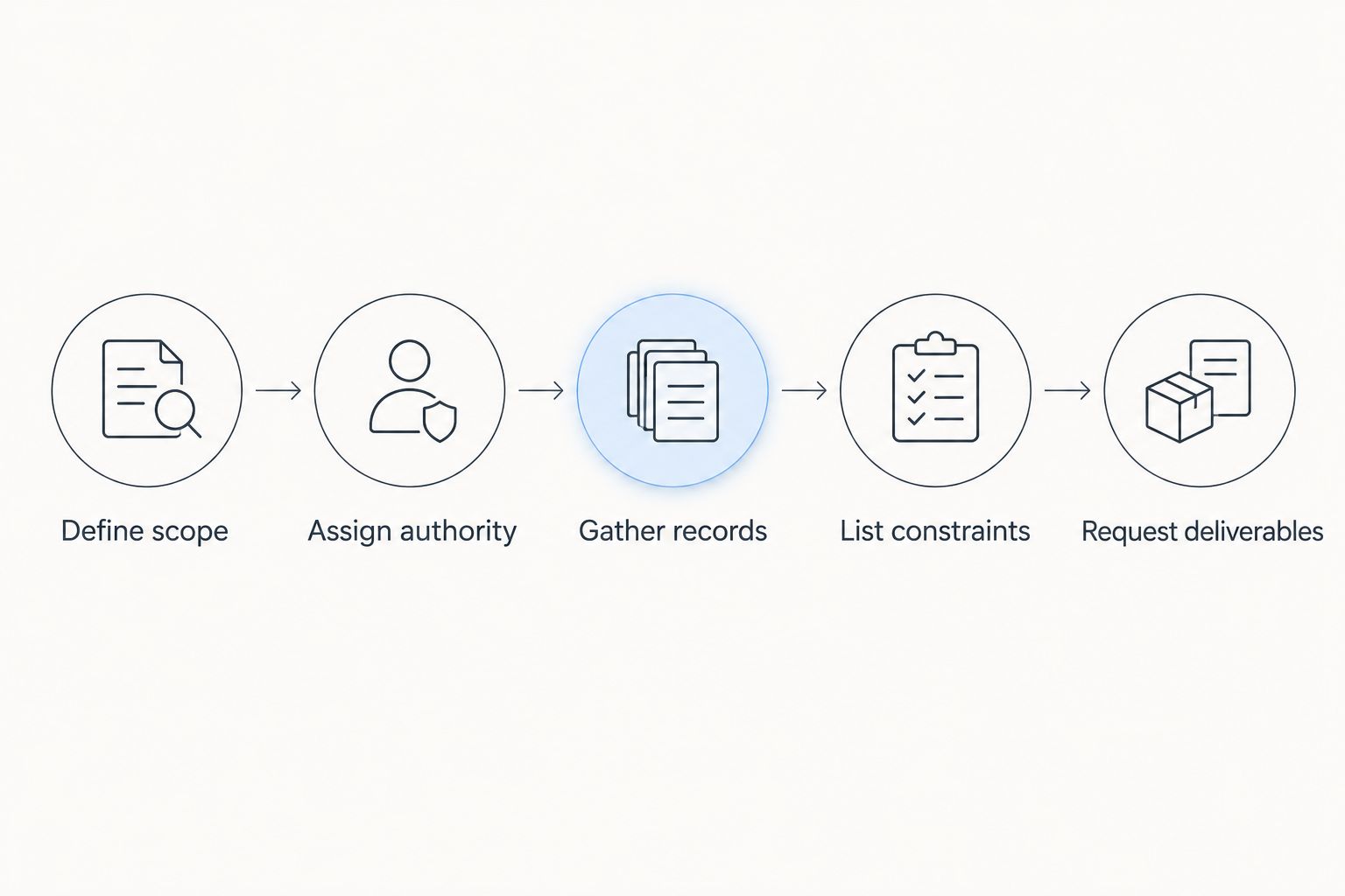 Sequence for preparing a construction management brief, from defining scope to requesting deliverables.