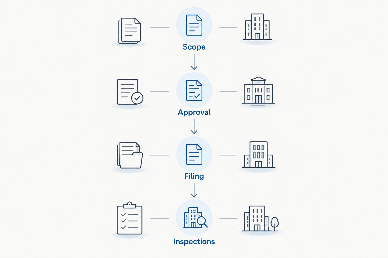 Four planning stages for NYC insulation work: scope, approval, filing, and inspections.
