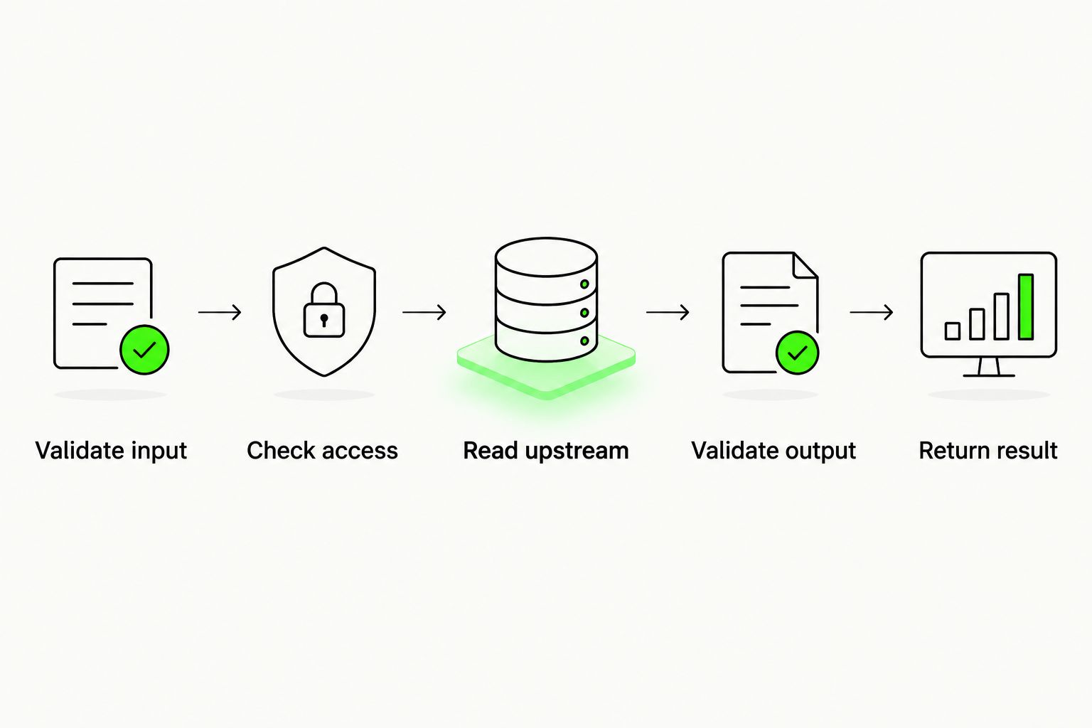 Read-only balance request flow from input validation to a validated result or explicit failure