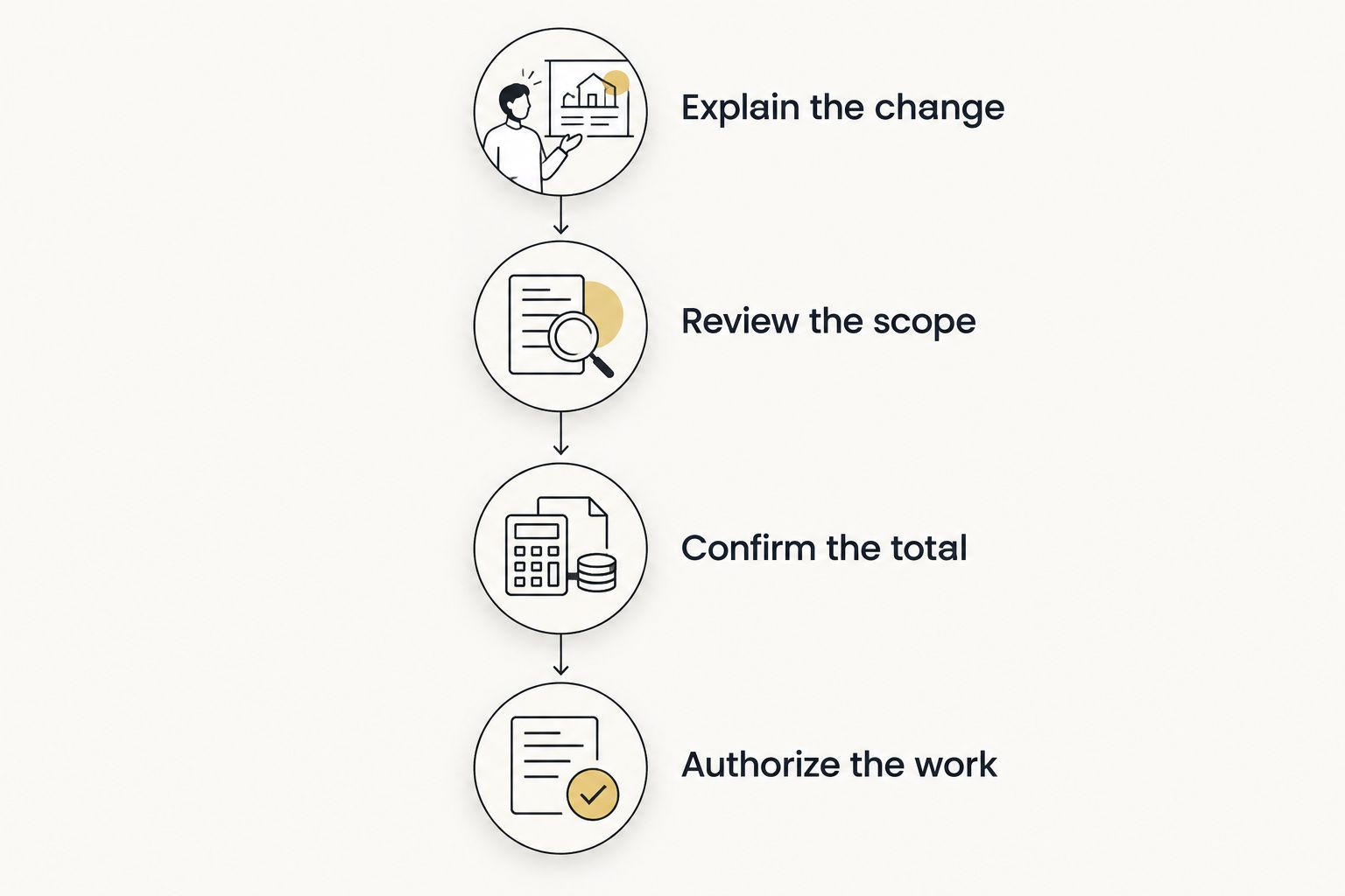 Sequence for reviewing a changed locksmith estimate before authorizing work