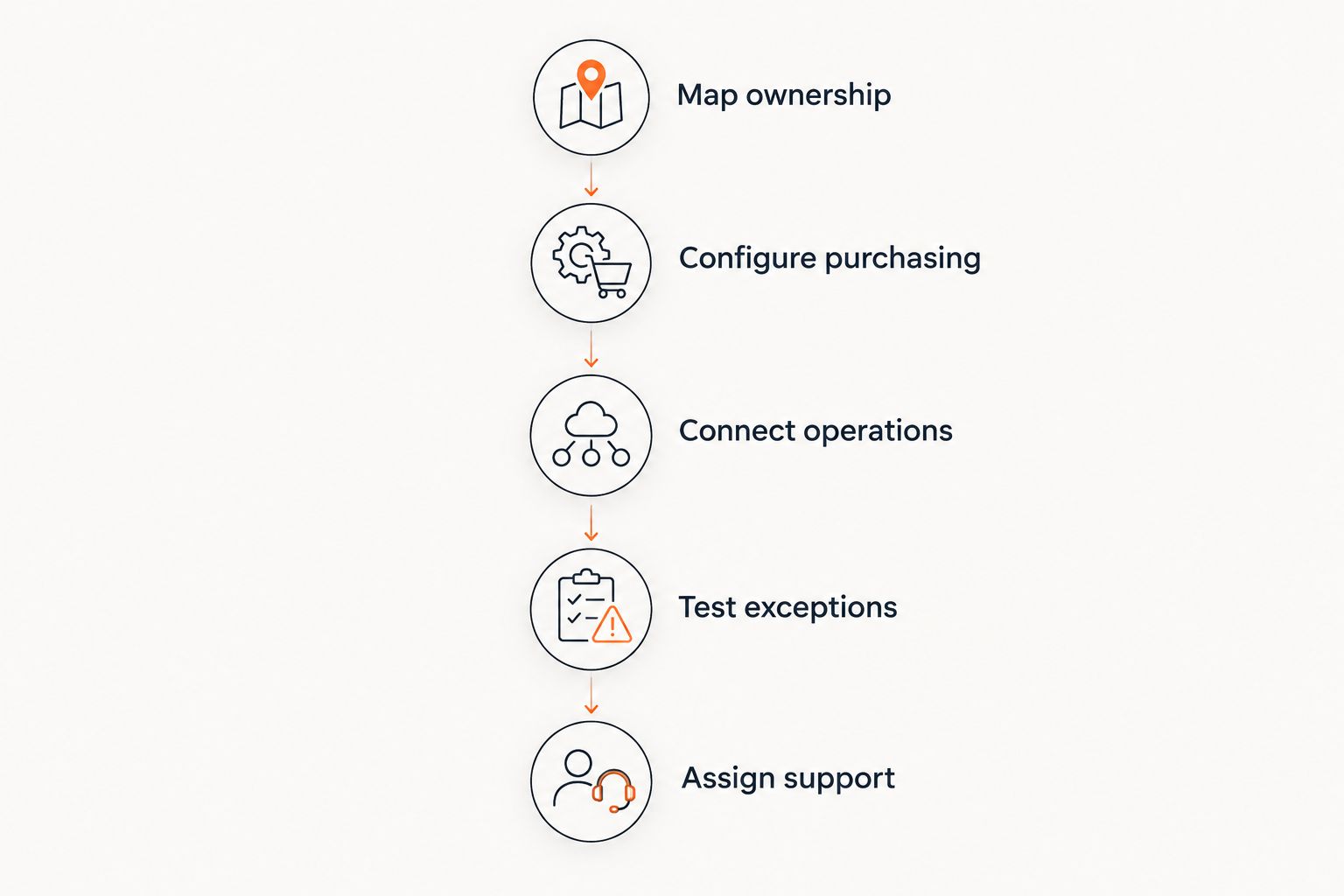 Five implementation stages from data ownership through operational support