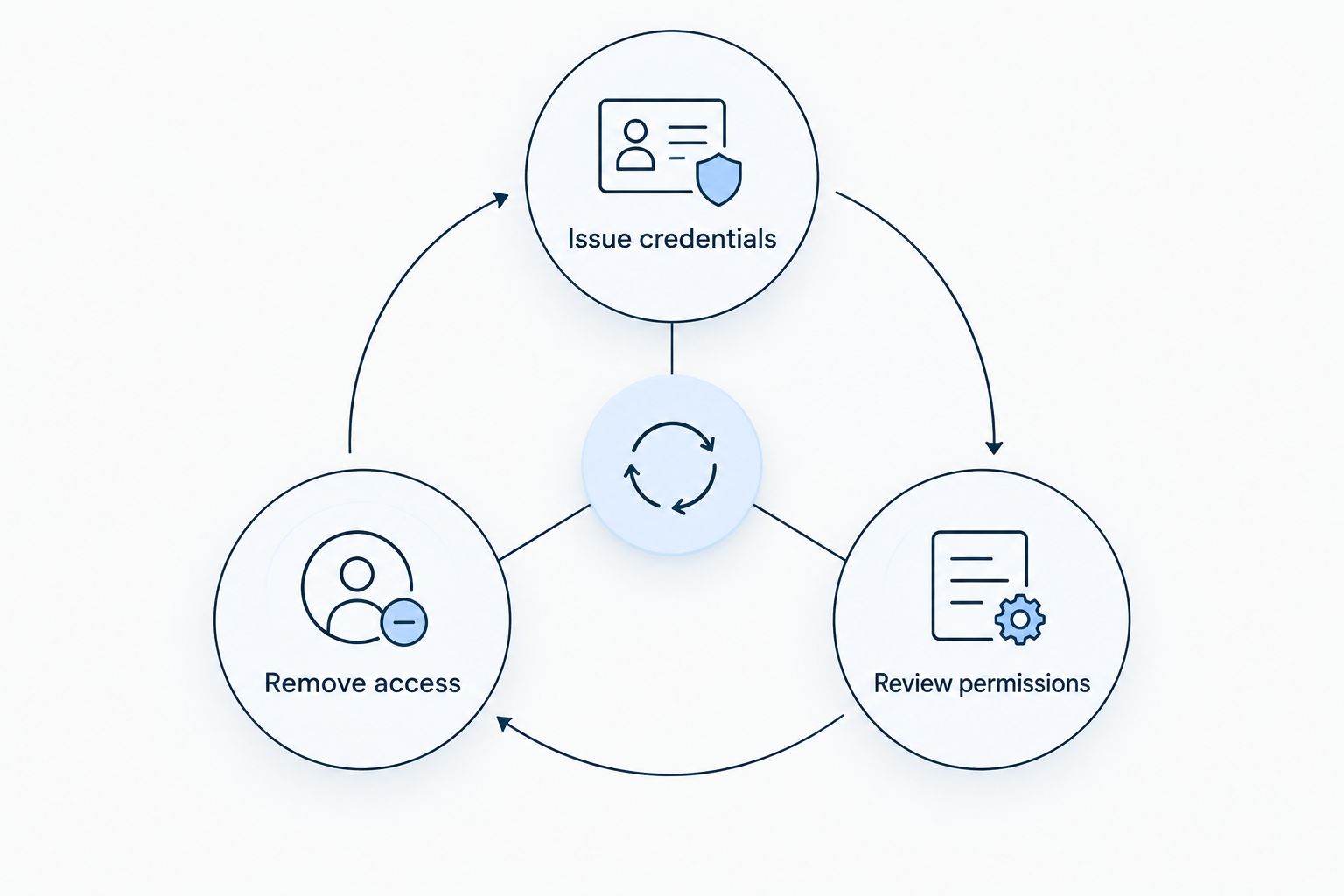 Access management loop showing issuing credentials, removing access, and reviewing permissions
