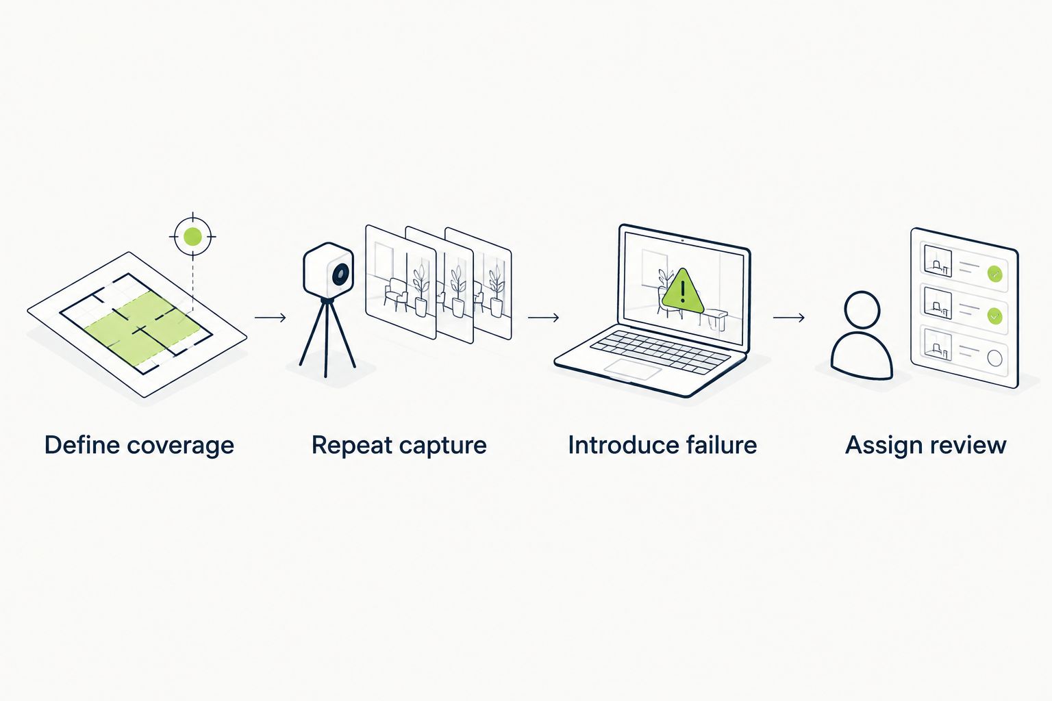 Four evaluation steps from defining coverage to assigning review