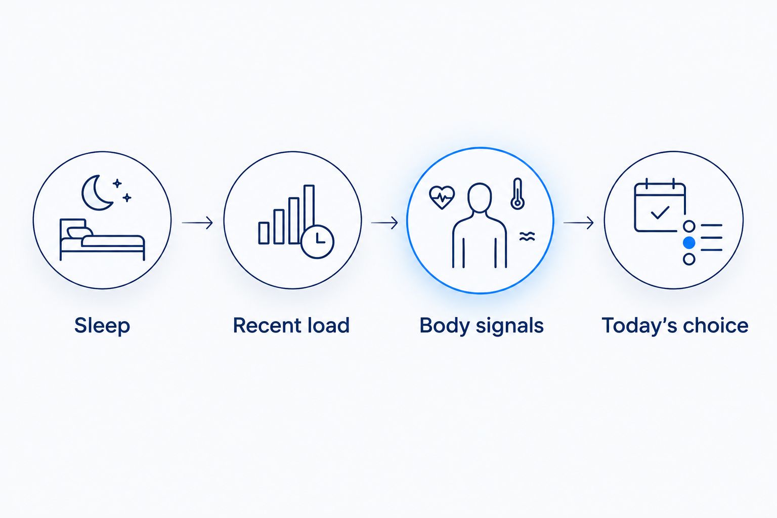 Four steps connecting sleep, recent load and body signals to today's activity choice