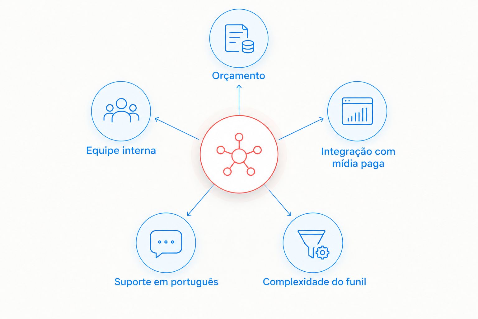 Diagrama com cinco critérios para escolher uma ferramenta de automação de marketing