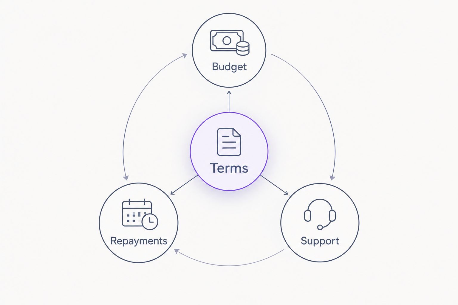 Terms connected with budget, repayments and support in a borrowing decision