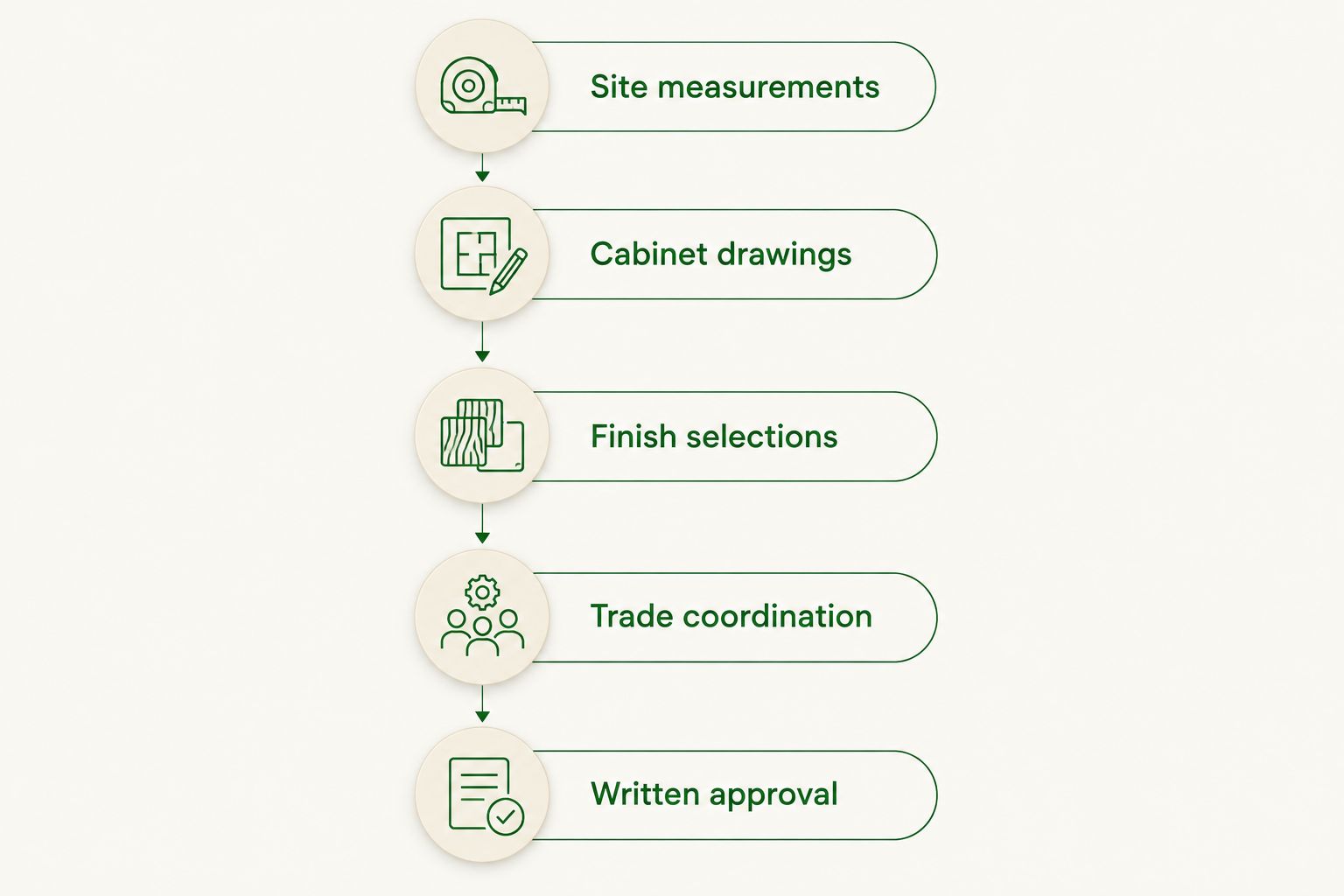 Project responsibility sequence from site measurements through written approval