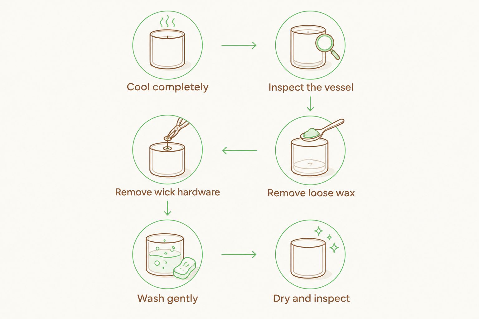 Six steps for cleaning and inspecting a used candle jar before non-food reuse