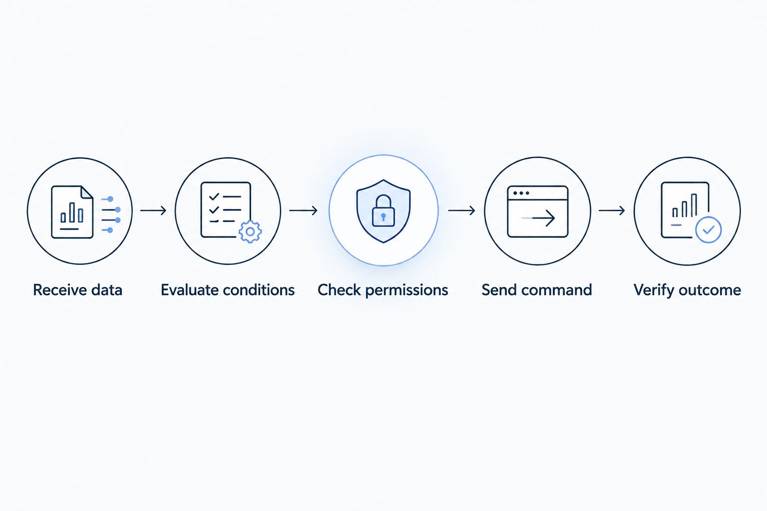 Automatic device-command workflow from receiving data through verifying the outcome