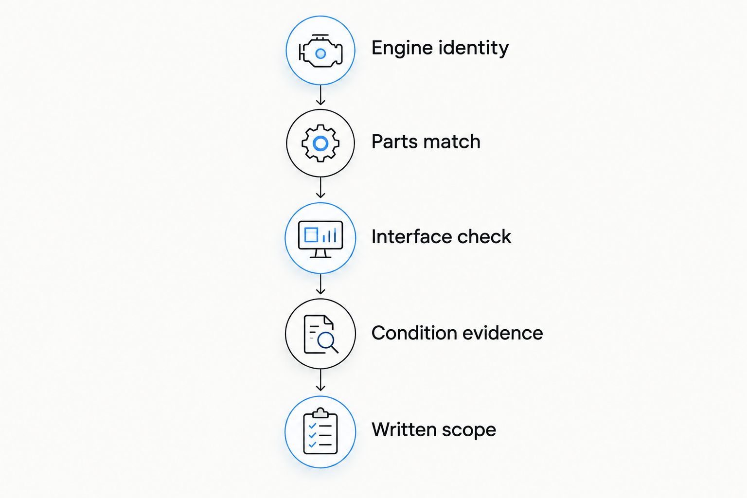 Five purchasing checks from engine identification to a written transaction scope