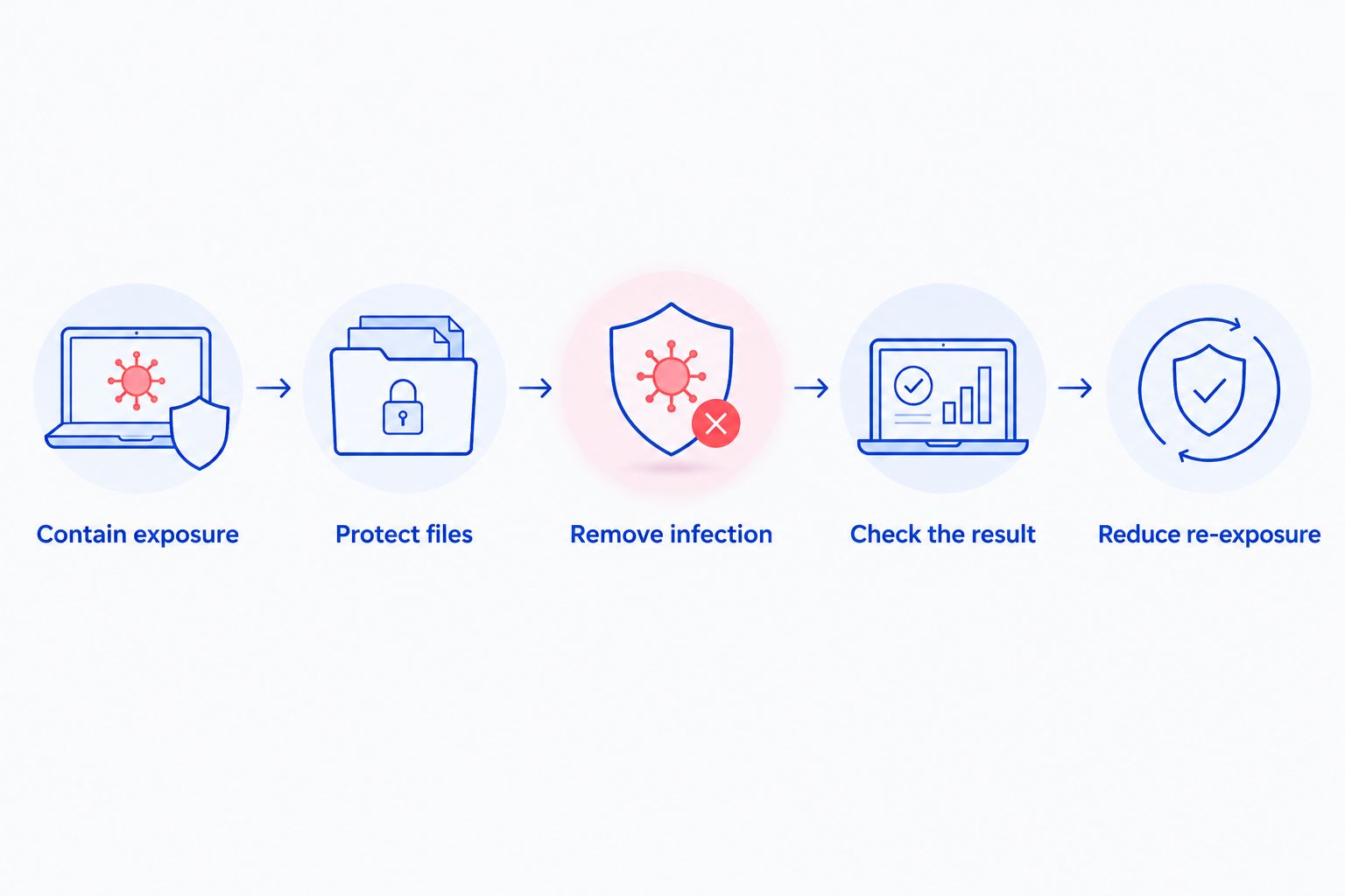 Steps from containing a suspected infection through checking cleanup and reducing future exposure