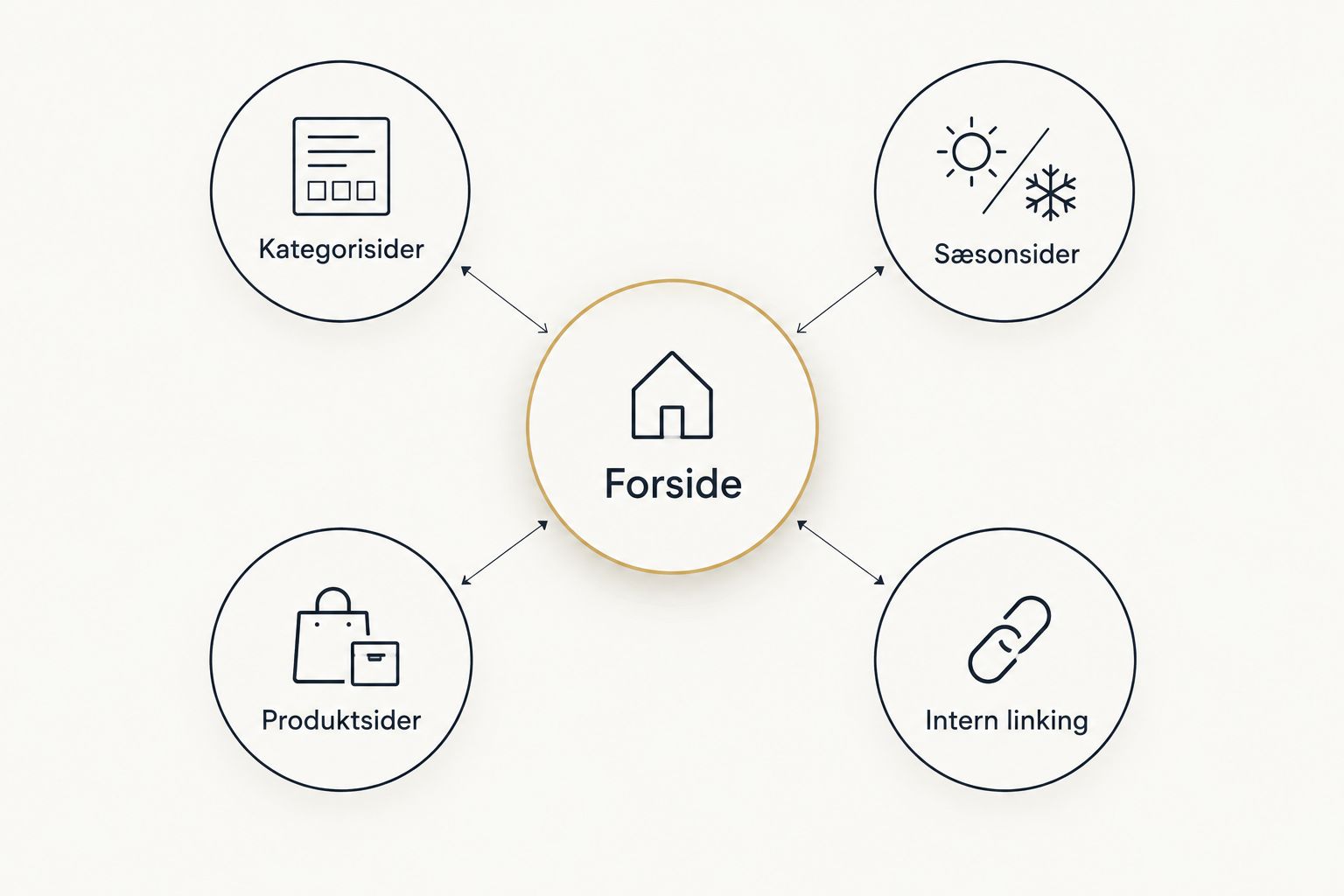 Diagram over site-arkitektur for en sportsudstyrsbutik med forside i midten