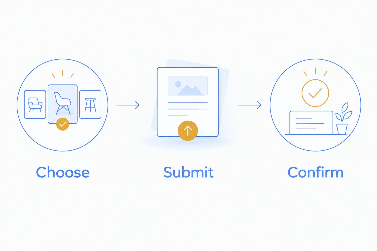Rental request sequence showing Choose, Submit, and Confirm