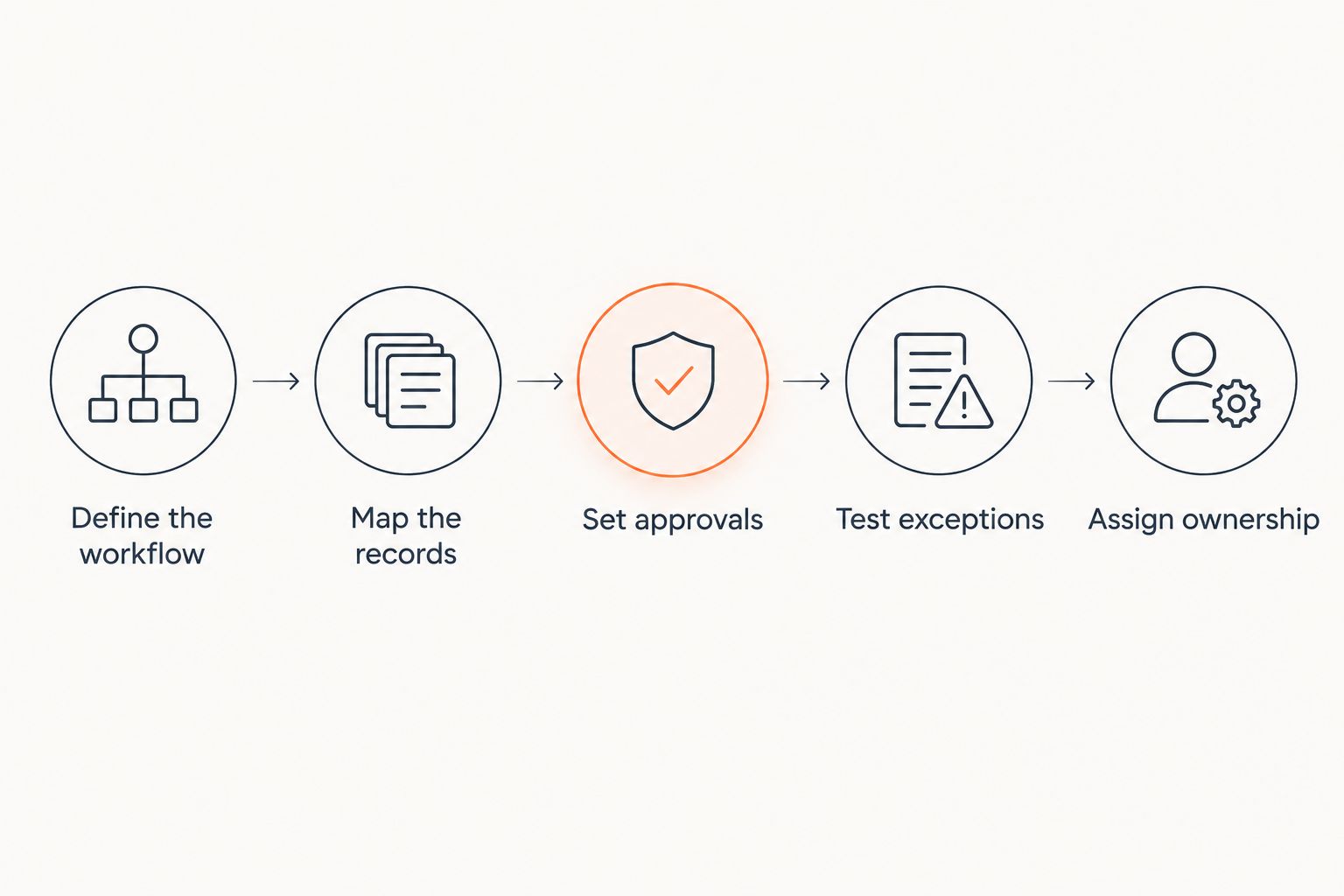 Deployment planning sequence from defining the workflow to assigning operational ownership