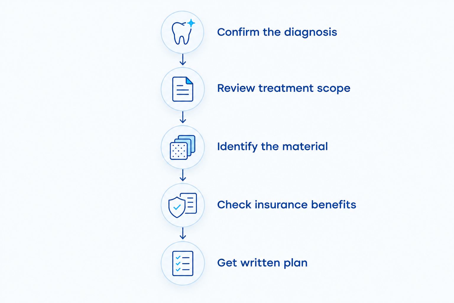 Five steps for reviewing a dental crown treatment estimate