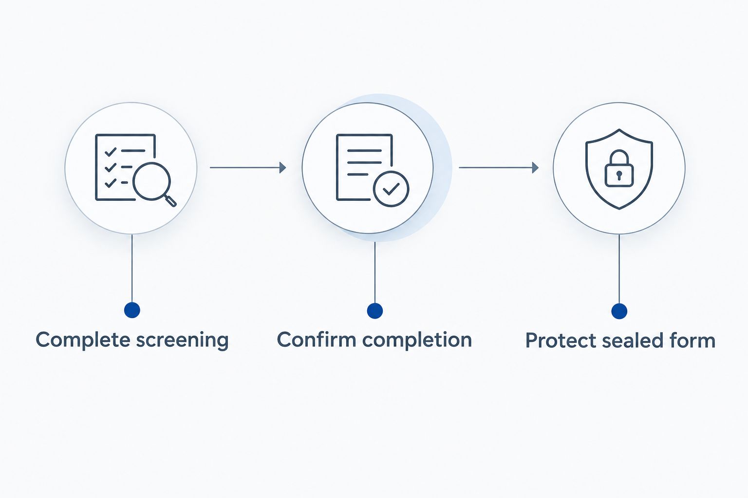 Three phases showing screening, completion, and protection of the sealed immigration medical form