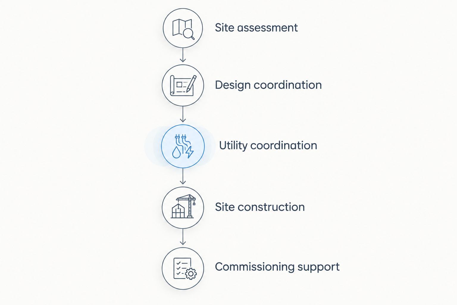 EV infrastructure planning stages from site assessment through commissioning support