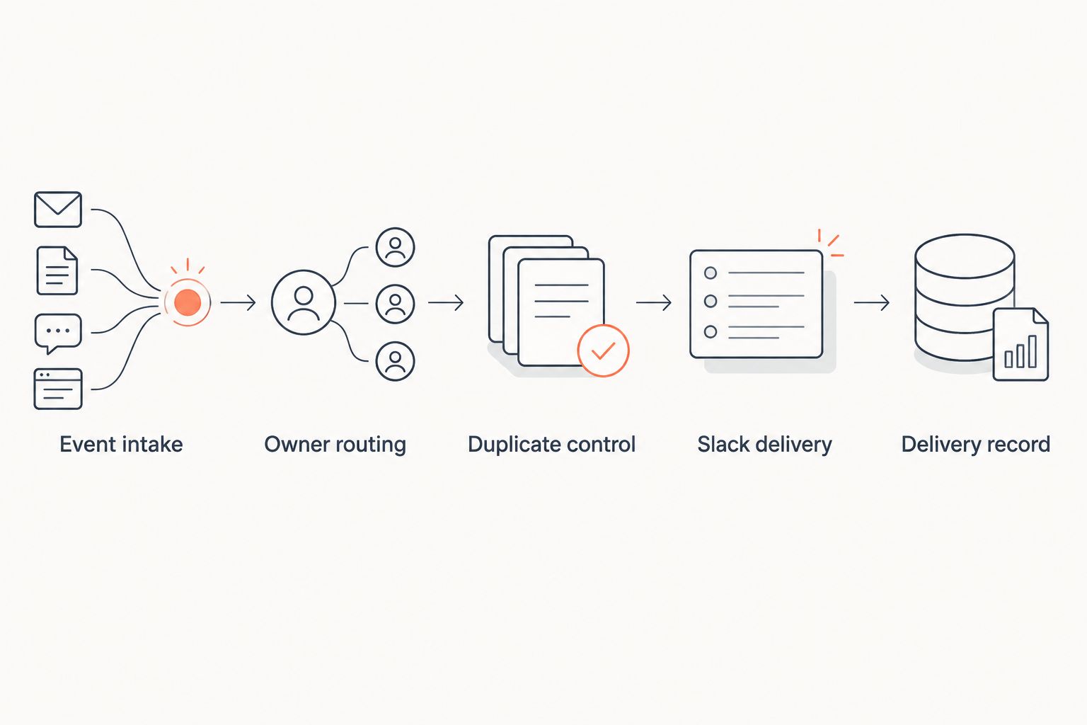 Quote-view workflow from event intake through owner routing, duplicate control, Slack delivery, and delivery recording