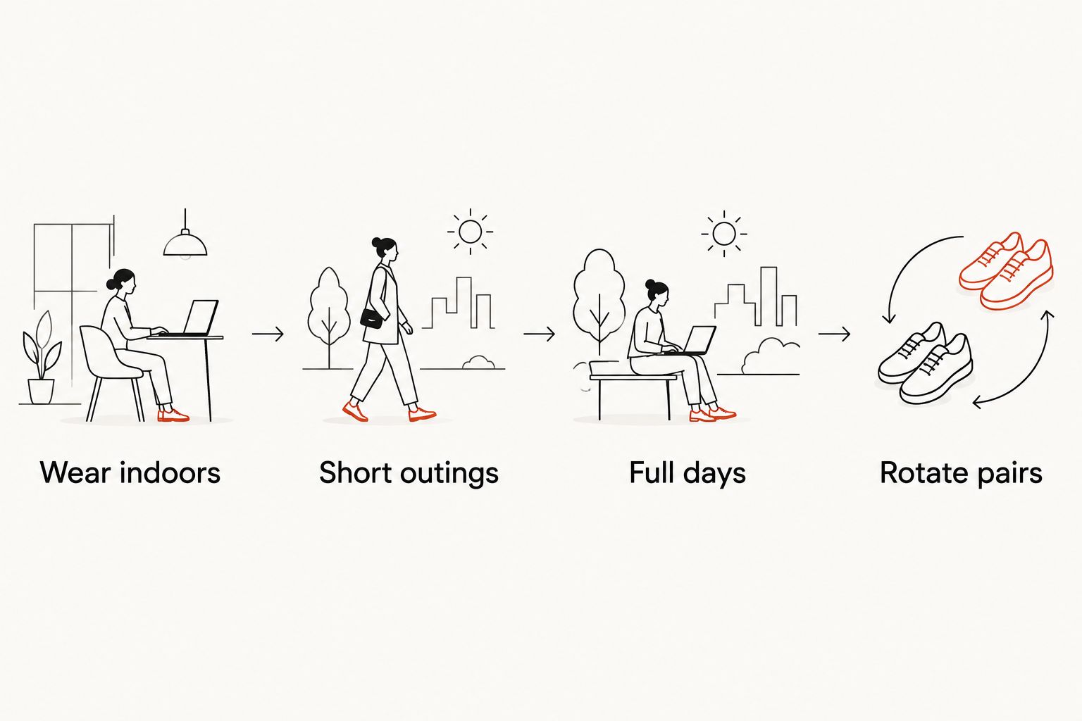 Four-stage break-in sequence from indoor wear to rotating pairs