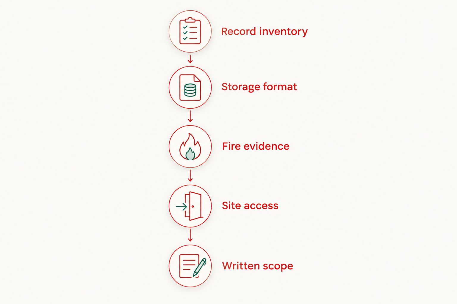Quote checklist from record inventory and storage format to fire evidence, site access and written scope