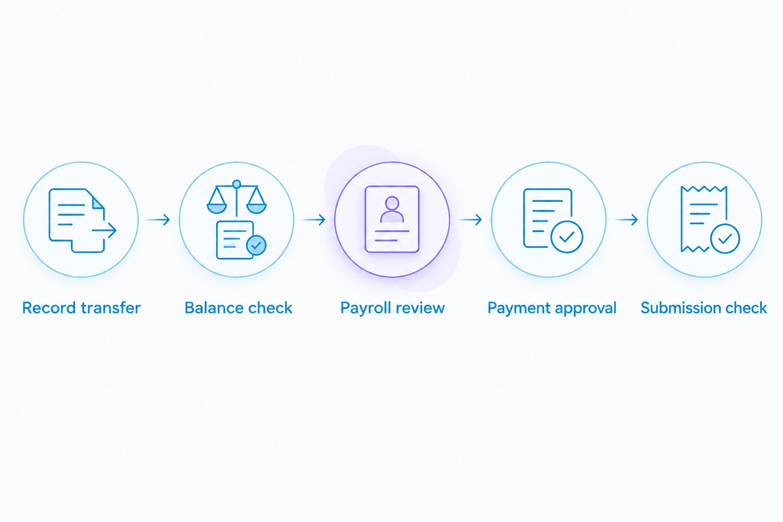 Payroll handover checkpoints from record transfer through payment approval and submission confirmation.