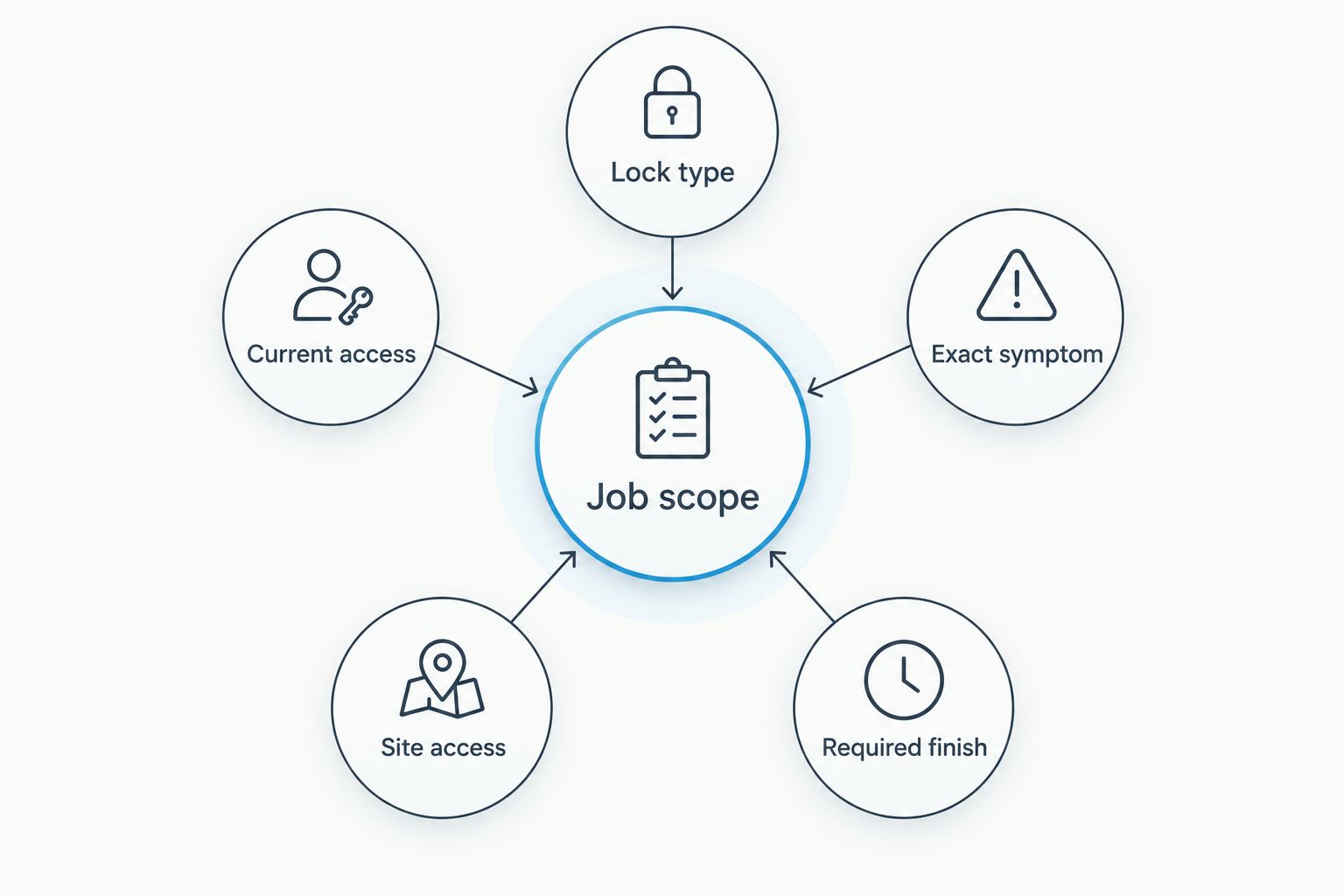 Safe service job scope connected to lock type, access, symptoms, site access and required finish