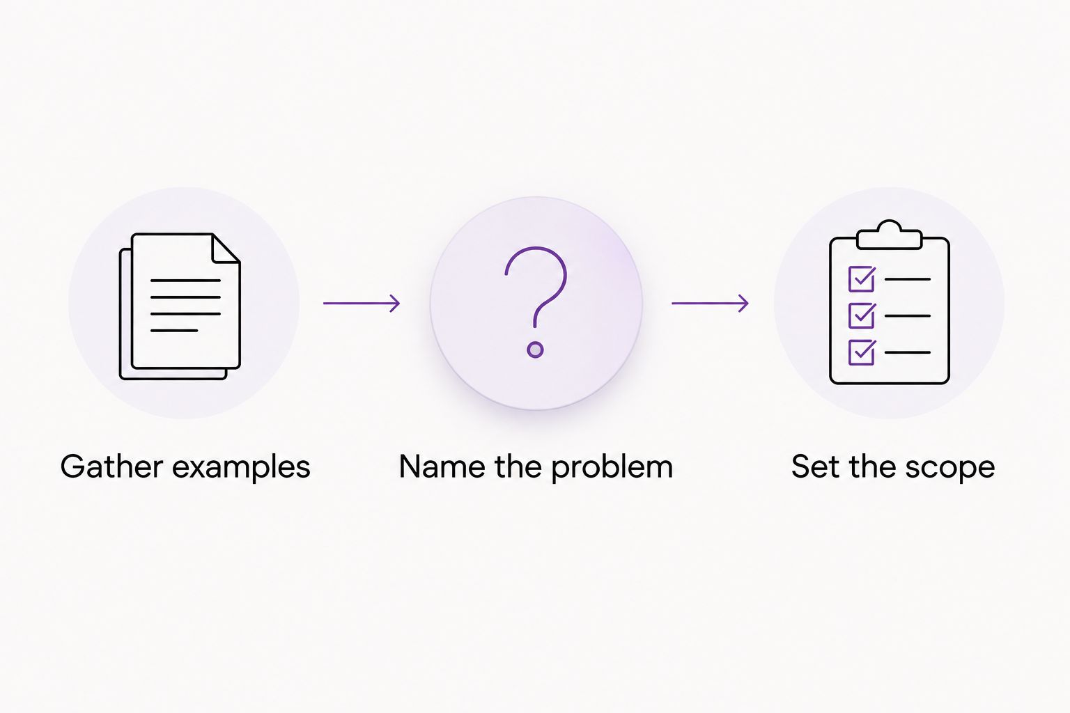 Three steps for choosing branding scope: gather examples, name the problem, and set the scope.