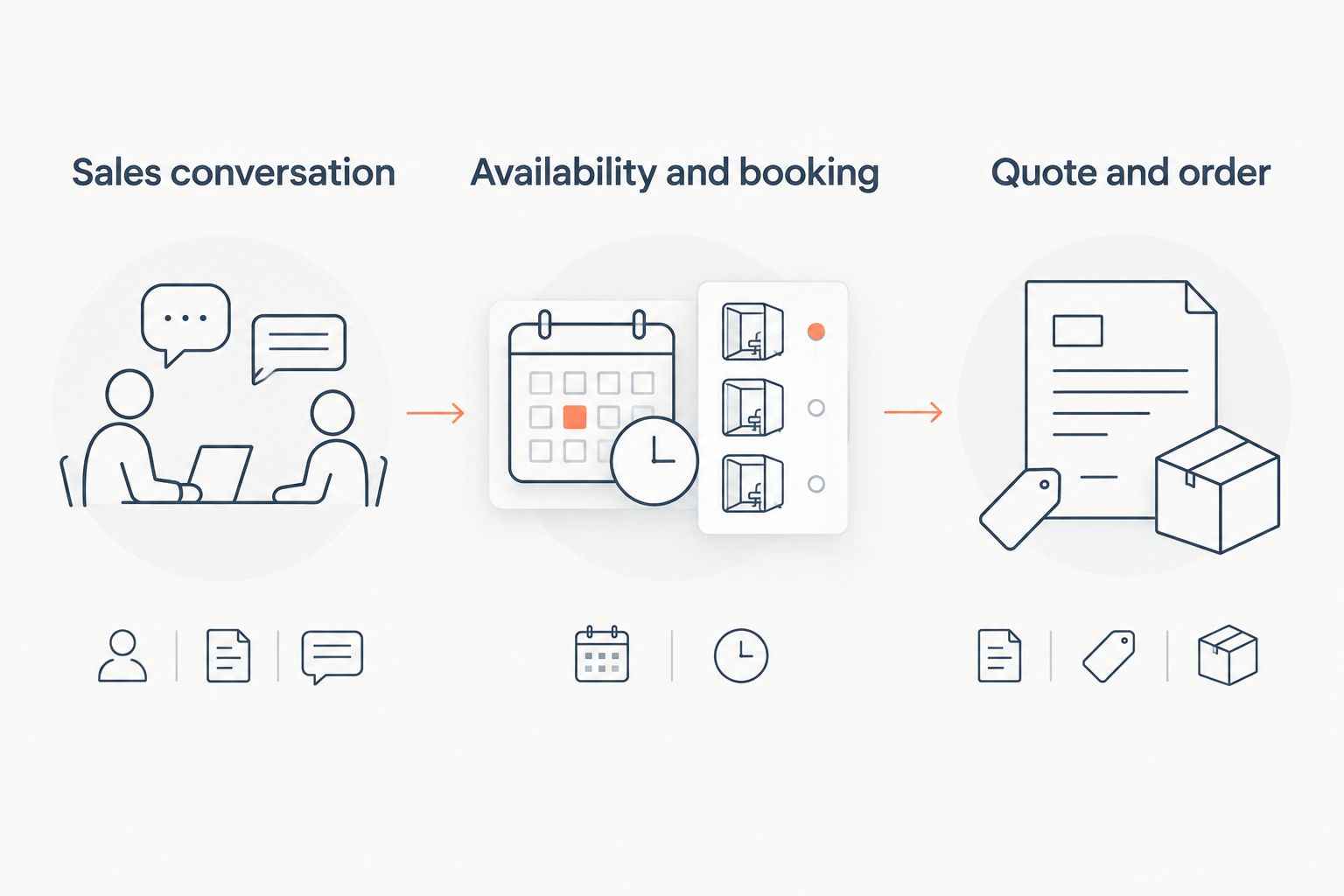 Three-column handoff between the sales conversation, rental booking and quote-to-order workflow