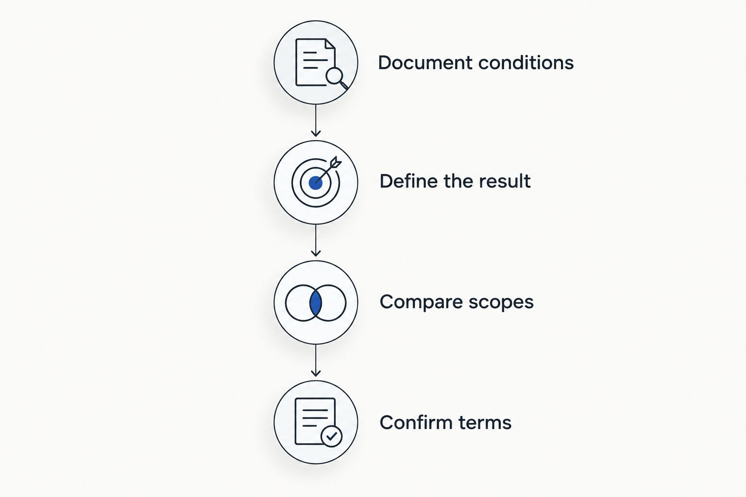 Four stages for comparing concrete lifting proposals, from documenting conditions to confirming terms.